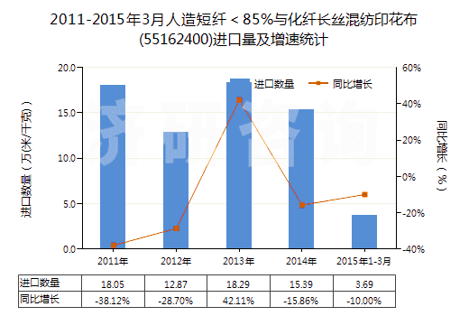 2011-2015年3月人造短纖＜85%與化纖長絲混紡印花布(55162400)進(jìn)口量及增速統(tǒng)計(jì)